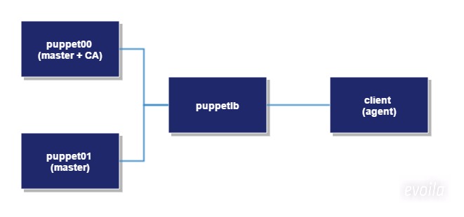 Puppet Master Clustering mit HAProxy – Teil 1