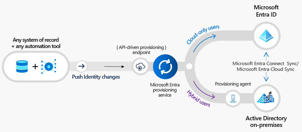 Figure 1: Microsoft Entra API-driven provisioning data flow. 