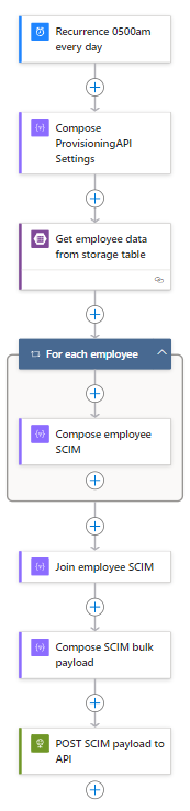 Figure 12: Full Logic App workflow. 
