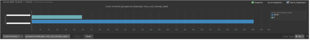 Wykres zliczający ruch przechodzący przez reguły DFW