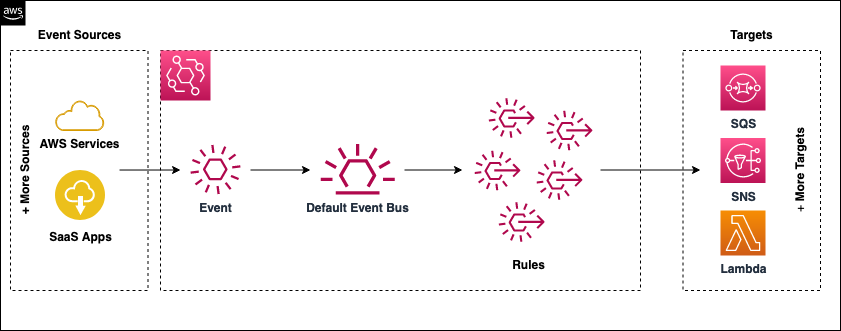 Event Bridge - Overview