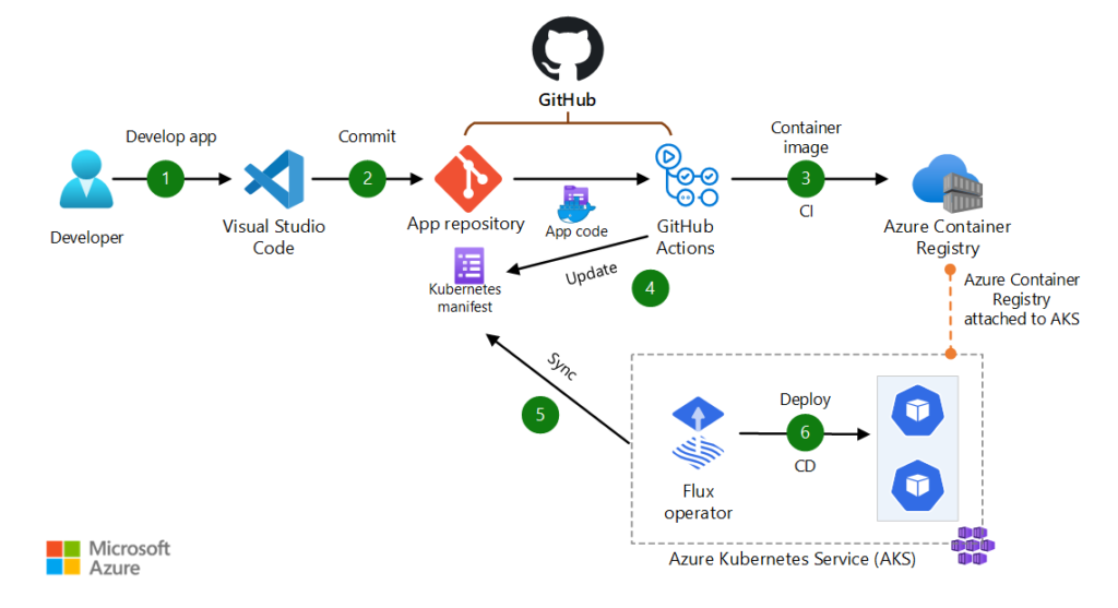 Dataflow Azure GitOps Umgebung