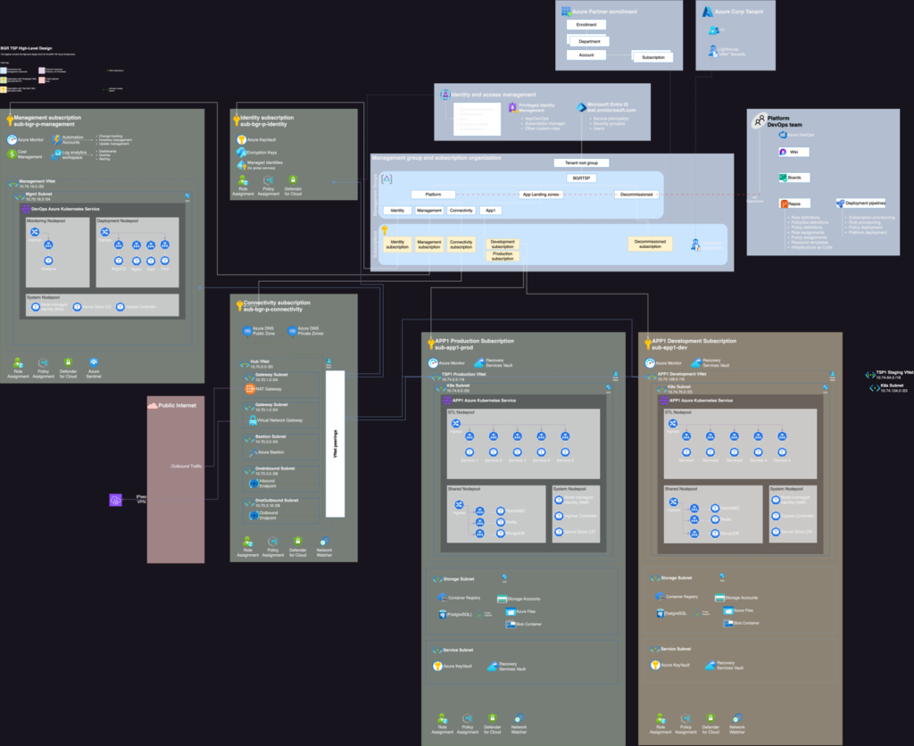 Architektur-Schaubild Azure Landing Zone 