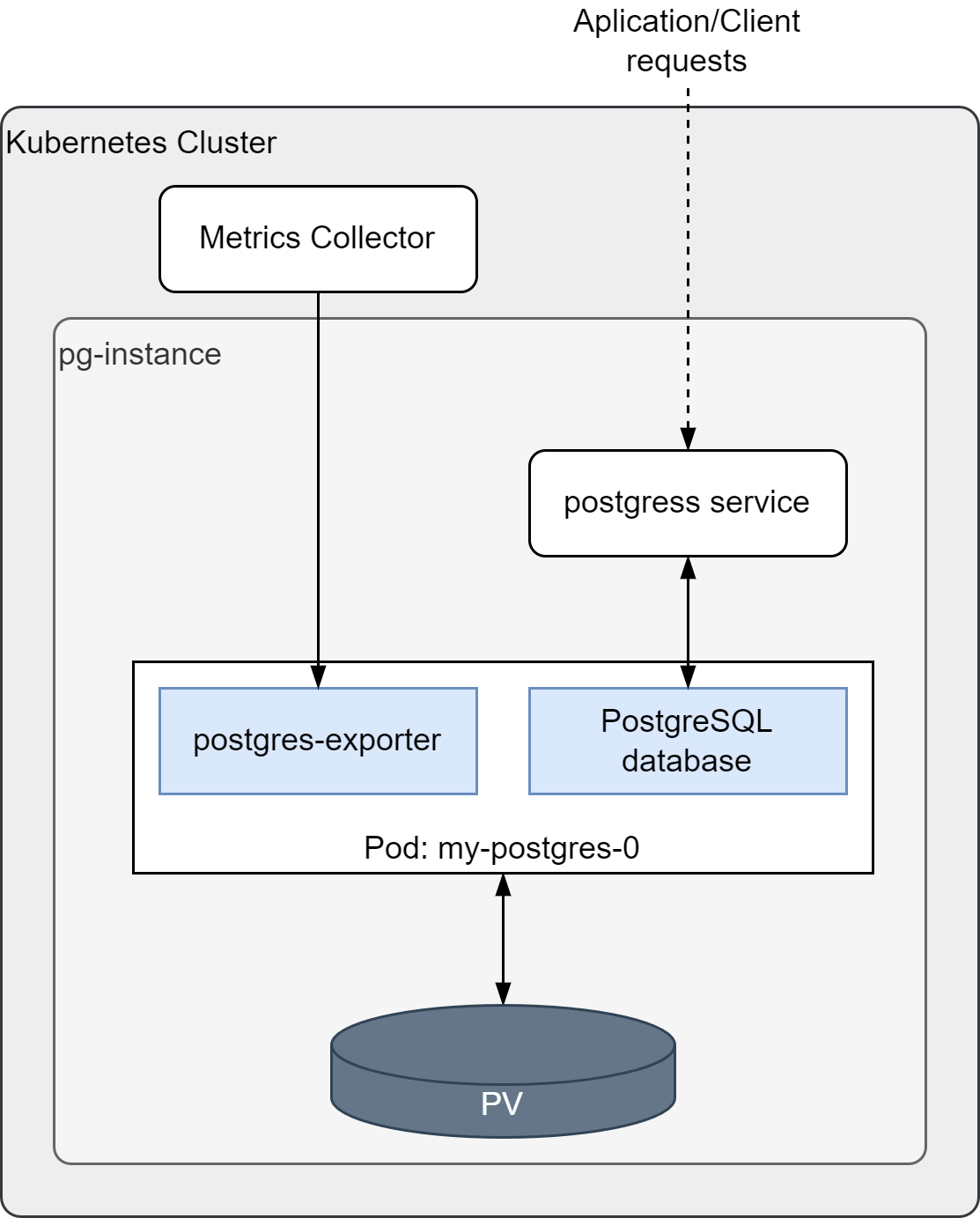 Prometheus exporter for Postgres