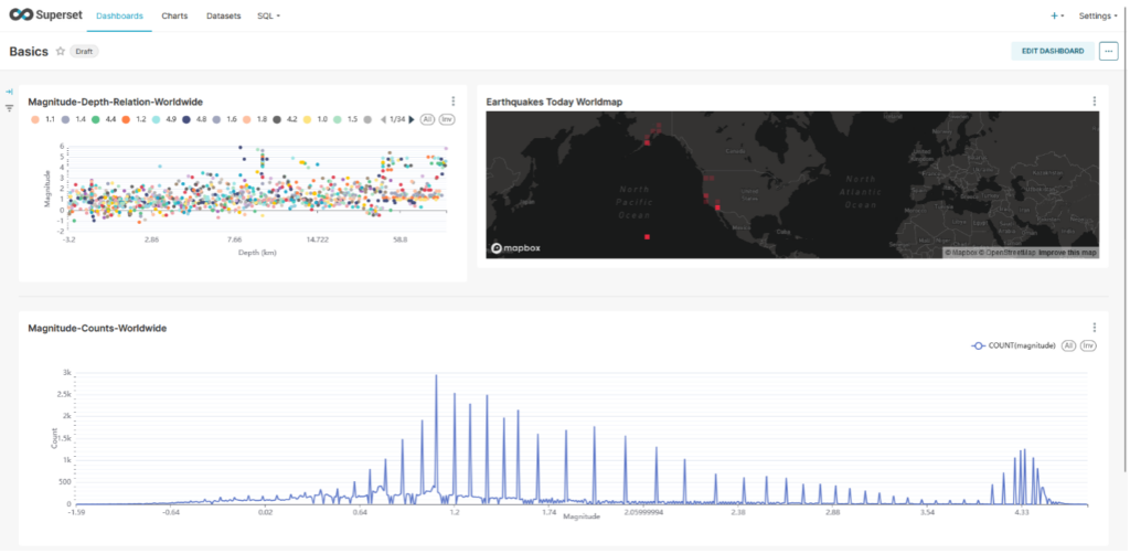 Das Dashboard in Superset, das mehrere Diagramme enthält