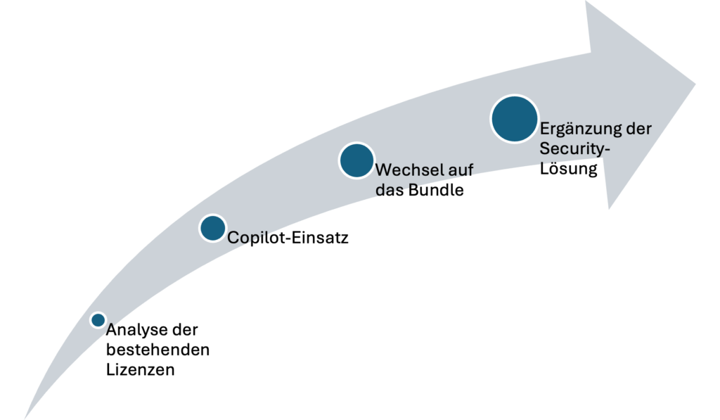 Grafische Darstellung einer schrittweisen Microsoft-365-Strategie mit Einführung von Copilot Business und Ausbau der Security-Funktionen bis 2026.